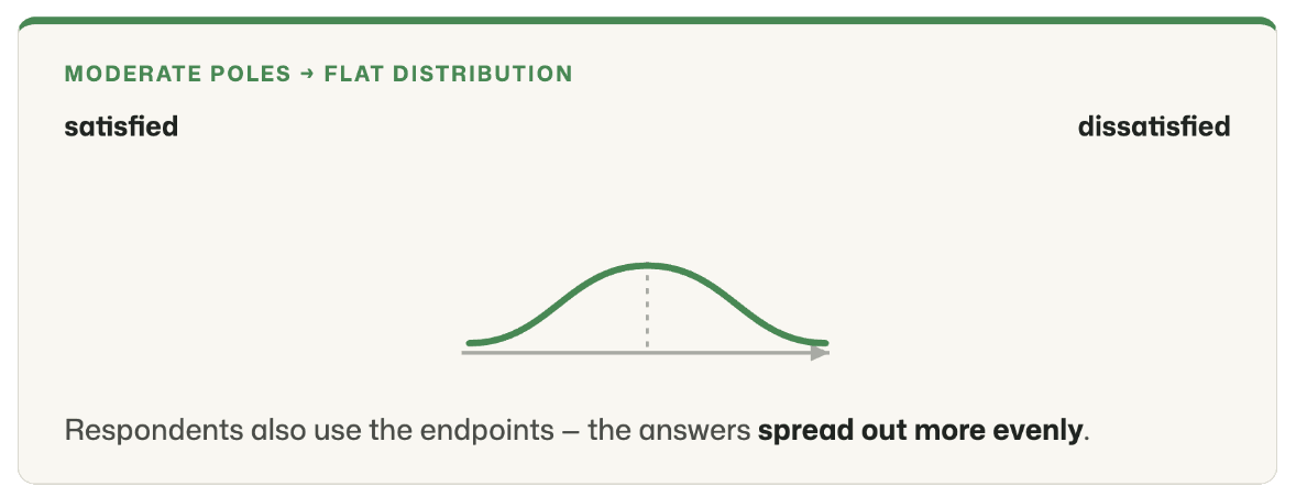 Moderate poles → flat distribution