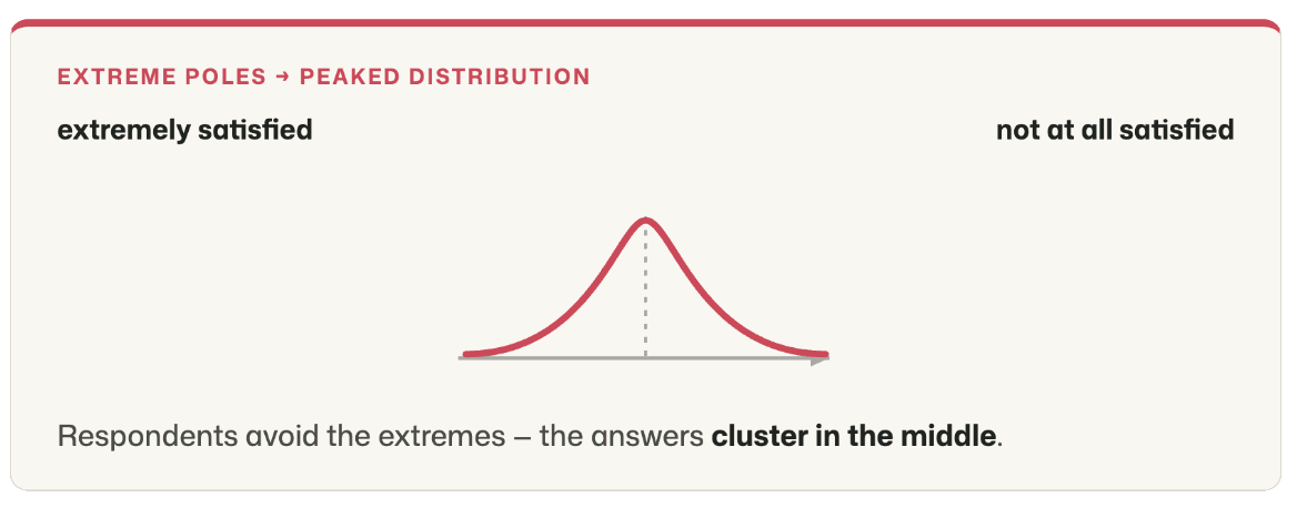 Extreme poles → peaked distribution