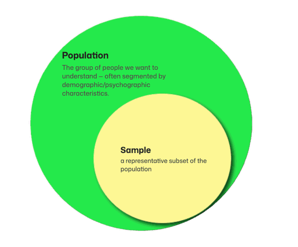 Schematic illustration of population and sample