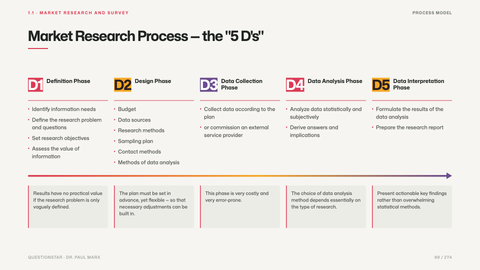 Market Research Process — the "5 D's"