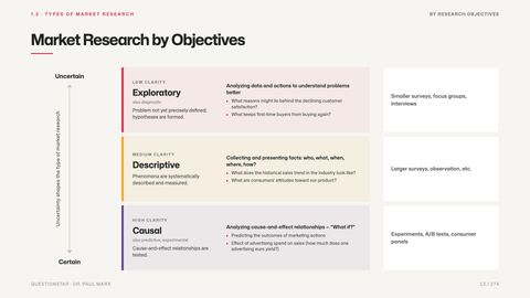 Market Research by Objectives