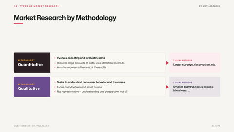 Market Research by Methodology