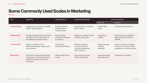 Some Commonly Used Scales in Marketing