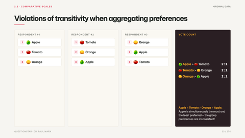 Violations of transitivity when aggregating preferences