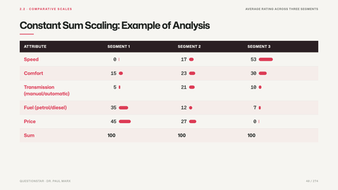 Constant Sum Scaling: Example of Analysis