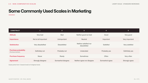 Some Commonly Used Scales in Marketing