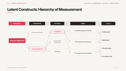 Latent Constructs: Hierarchy of Measurement