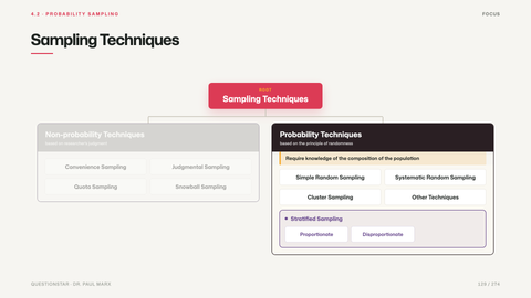 Sampling Techniques