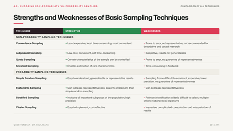 Strengths and Weaknesses of Basic Sampling Techniques