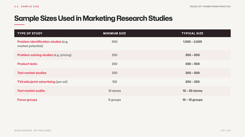 Sample Sizes Used in Marketing Research Studies