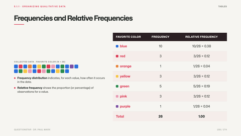Frequencies and Relative Frequencies