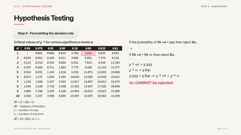 Hypothesis Testing