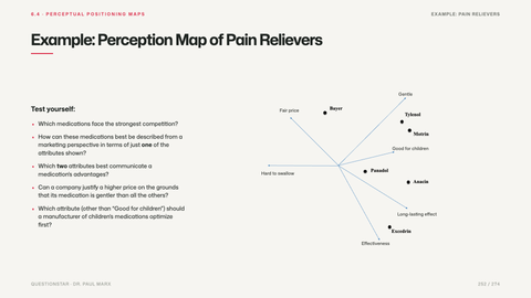 Example: Perception Map of Pain Relievers