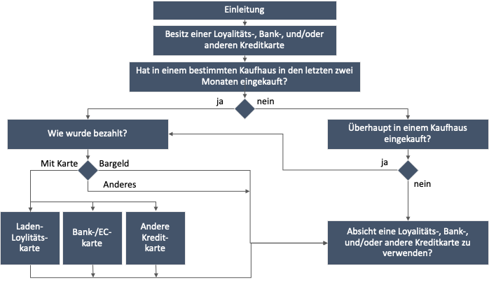 Flowchart of a questionnaire: skip logic from purchasing behavior to card usage