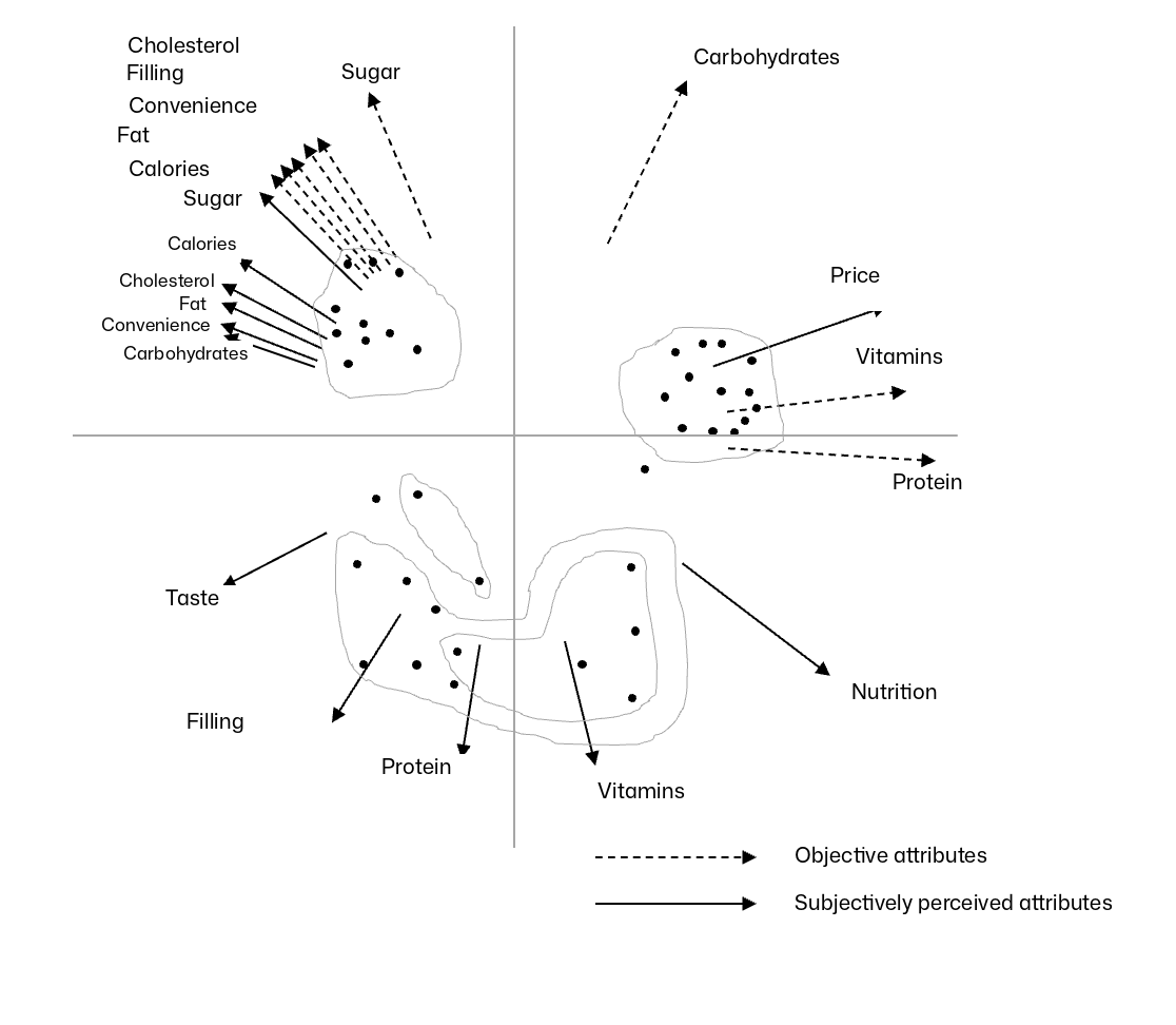 Perceptual Positioning Map of 40 Foods: objective vs. subjectively perceived attributes