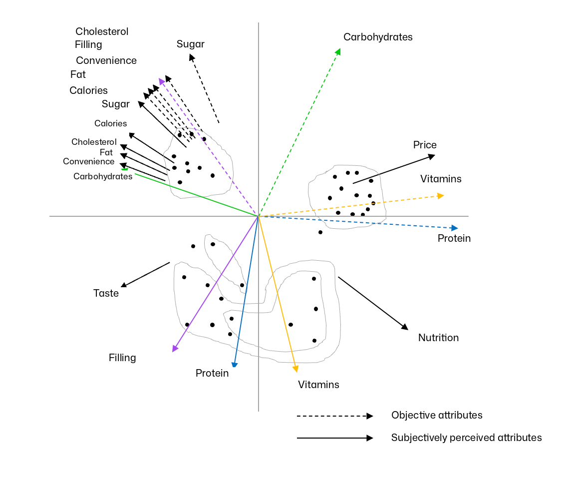 Perceptual Positioning Map of 40 Foods with color-highlighted attribute vectors