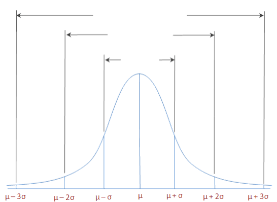 Normal distribution with standard deviations