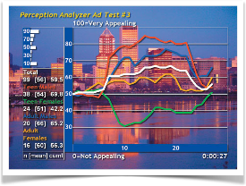 Perception Analyzer results: approval curves over the spot duration