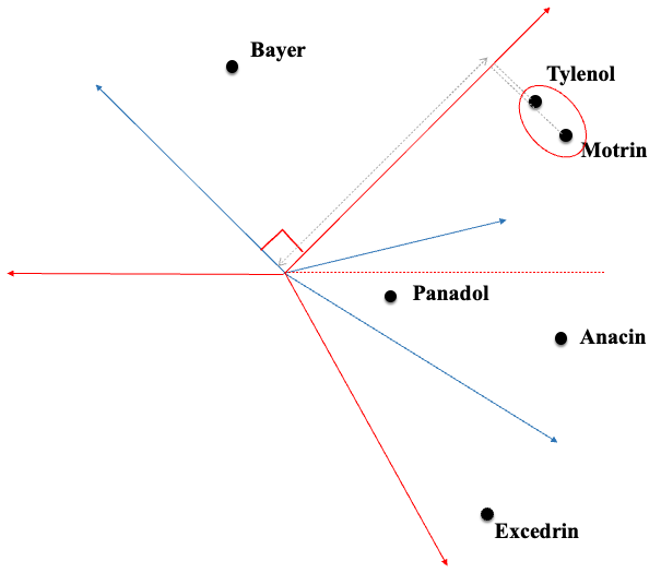 Perceptual Positioning Map of Pain Reliever Brands with Attribute Vectors