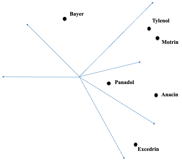 Perceptual Positioning Map of Pain Reliever Brands
