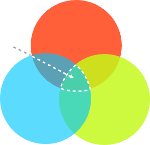 Venn diagram: Secure Customer as the intersection of three top ratings