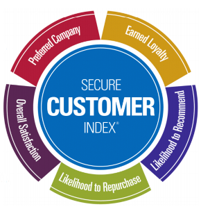 Secure Customer Index — five dimensions: Preferred Company, Earned Loyalty, Likelihood to Recommend, Likelihood to Repurchase, Overall Satisfaction