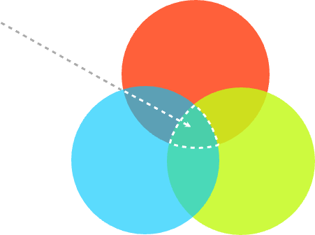 Venn diagram: three methods overlap, their shared intersection leads to the truth.